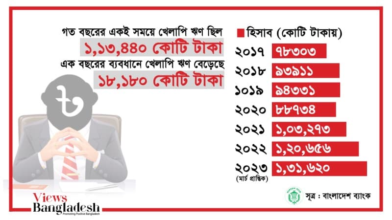 দেশে খেলাপি ঋণ বৃদ্ধিতে ব্যাংকাররা কতটা দায়মুক্ত?