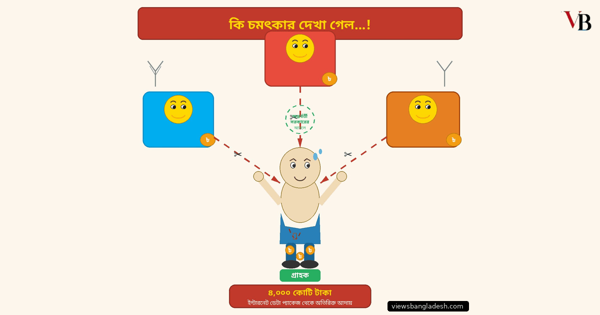 তিন মোবাইল অপারেটর গ্রাহকের পকেট কেটে নিয়েছে চার হাজার কোটি টাকা!