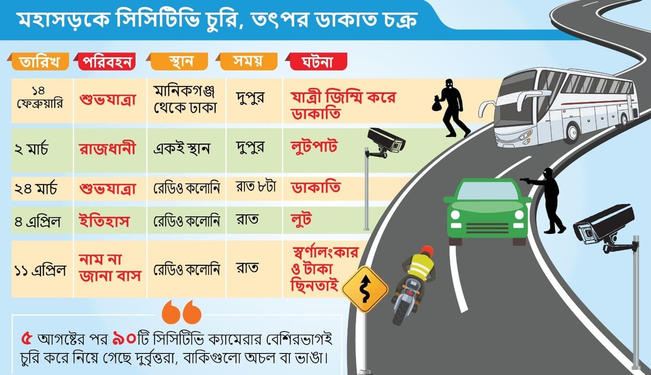 মহাসড়কে বেশিরভাগ সিসিটিভি ক্যামেরাই চুরি, এ সুযোগে তৎপর ডাকাতচক্র