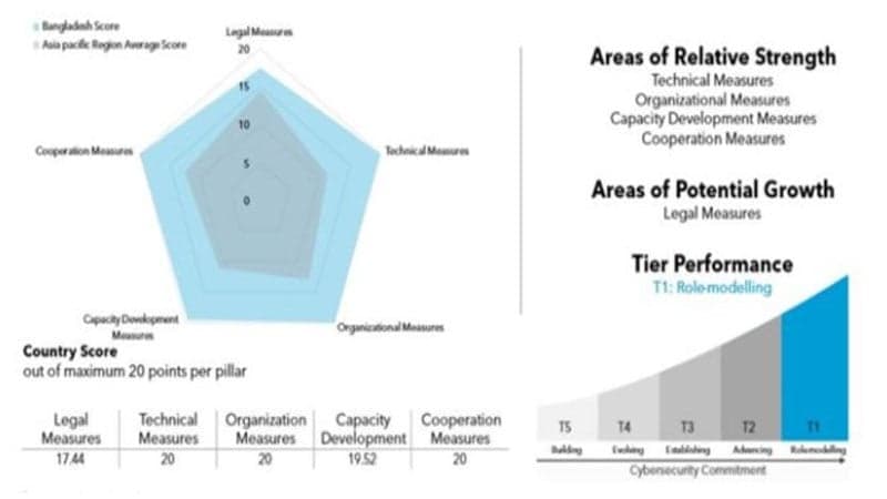 সাইবার সুরক্ষা সূচকে রোল মডেলের তালিকায় বাংলাদেশ