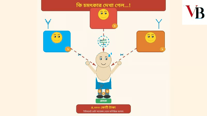 তিন মোবাইল অপারেটর গ্রাহকের পকেট কেটে নিয়েছে চার হাজার কোটি টাকা!