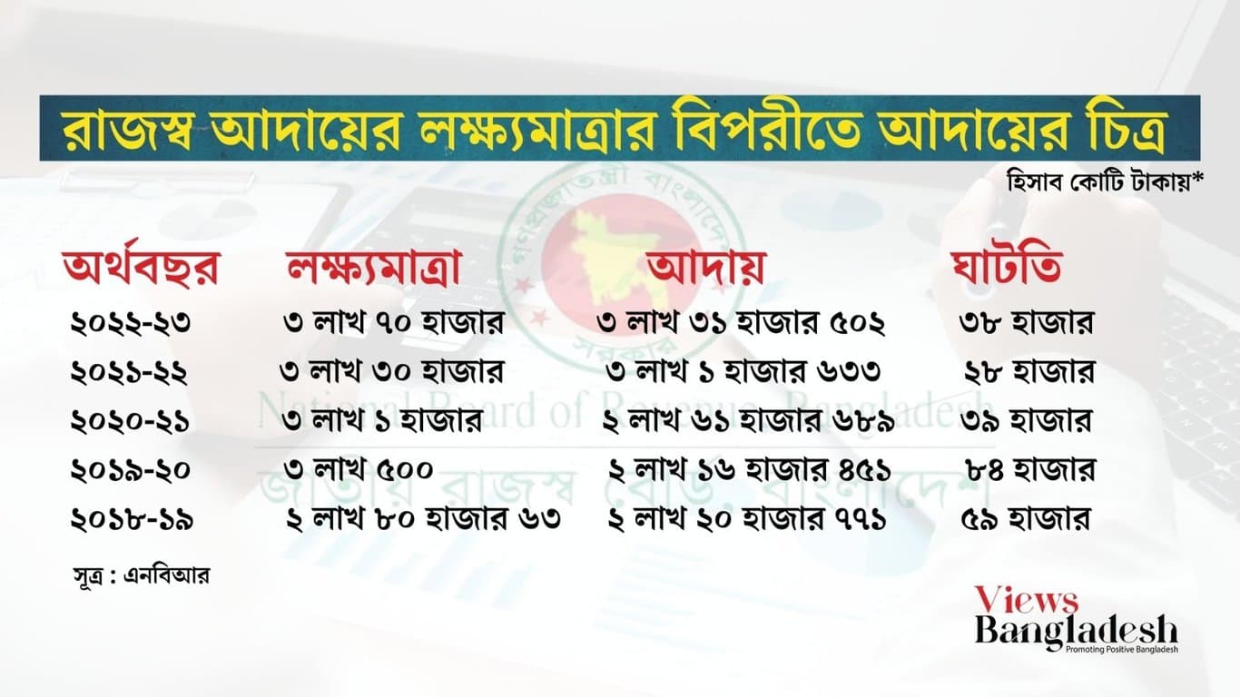 উল্টোরথে রাজস্ব আদায়